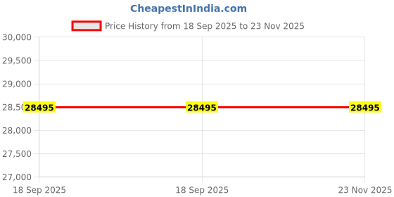 tatacliq.com ALEXANDRE CHRISTIE 6141MABSSYL Eterna Automatic Analog Watch For Men alexandre christie Price History Graph from 18 Sep 2025 to 22 Nov 2025