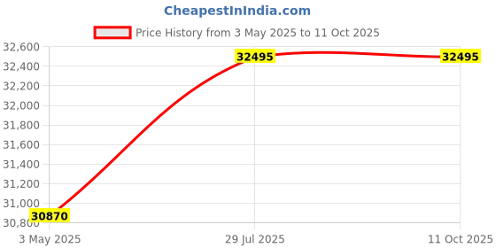 tatacliq.com ALEXANDRE CHRISTIE 6141MARTBBA Automatic Watch for Men alexandre christie Price History Graph from 3 May 2025 to 11 Oct 2025