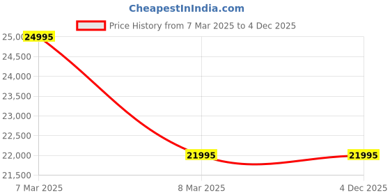 tatacliq.com ALEXANDRE CHRISTIE 6141MCBIPBA Chronograph Watch for Men alexandre christie Price History Graph from 7 Mar 2025 to 4 Dec 2025