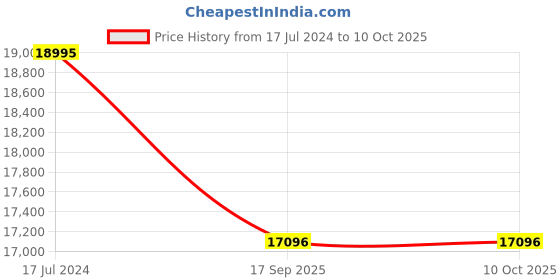 tatacliq.com ALEXANDRE CHRISTIE 6141MCBURBU Chronograph Watch for Men alexandre christie Price History Graph from 17 Jul 2024 to 10 Oct 2025