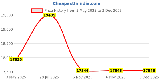 tatacliq.com ALEXANDRE CHRISTIE 6141MCRSSDN Chronograph Watch for Men alexandre christie Price History Graph from 3 May 2025 to 2 Dec 2025