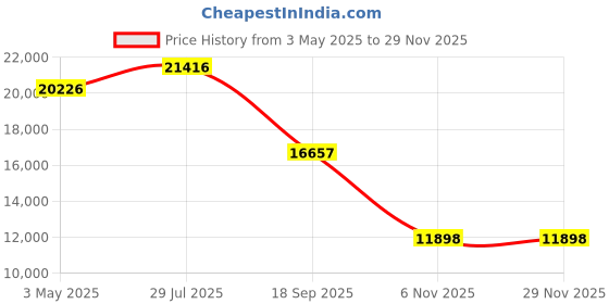 tatacliq.com ALEXANDRE CHRISTIE 6280MCLSSBASL Chronograph Watch for Men alexandre christie Price History Graph from 3 May 2025 to 28 Nov 2025