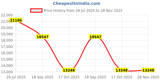 tatacliq.com ALEXANDRE CHRISTIE 6295MCLSSBA Chronograph Watch for Men alexandre christie Price History Graph from 29 Jul 2025 to 28 Nov 2025