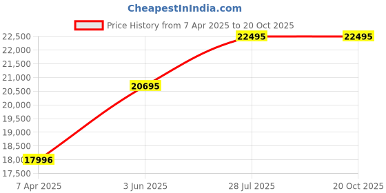tatacliq.com ALEXANDRE CHRISTIE 6410MCRBRBA Chronograph Watch for Men alexandre christie Price History Graph from 7 Apr 2025 to 20 Oct 2025