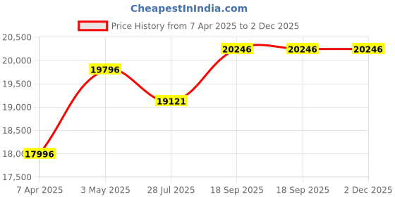 tatacliq.com ALEXANDRE CHRISTIE 6410MCRIPBA Chronograph Watch for Men alexandre christie Price History Graph from 7 Apr 2025 to 1 Dec 2025