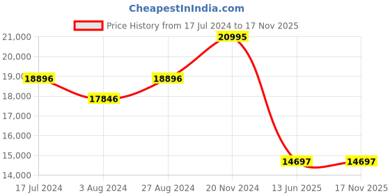 tatacliq.com ALEXANDRE CHRISTIE 6508MCBBRBUBU Chronograph Watch for Men alexandre christie Price History Graph from 17 Jul 2024 to 16 Nov 2025