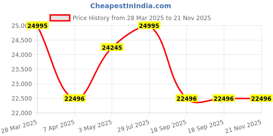 tatacliq.com ALEXANDRE CHRISTIE 6564MCLIPBA Chrono Chronograph Watch for Men alexandre christie Price History Graph from 28 Mar 2025 to 20 Nov 2025