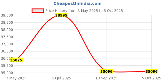 tatacliq.com ALEXANDRE CHRISTIE 6565MAREPBA Open Heart Automatic Watch for Men alexandre christie Price History Graph from 3 May 2025 to 5 Oct 2025