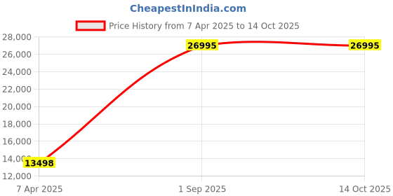 tatacliq.com ALEXANDRE CHRISTIE 6606MCBBRBA Chronograph Watch for Men alexandre christie Price History Graph from 7 Apr 2025 to 14 Oct 2025