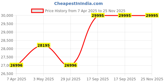 tatacliq.com ALEXANDRE CHRISTIE 6608MCRIPRE AC Collection Chronograph Watch for Men alexandre christie Price History Graph from 7 Apr 2025 to 24 Nov 2025