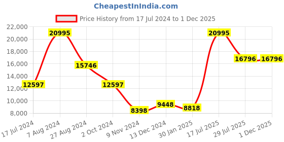 tatacliq.com ALEXANDRE CHRISTIE 6609BFBRGLN Multifunction Watch for Women alexandre christie Price History Graph from 17 Jul 2024 to 30 Nov 2025