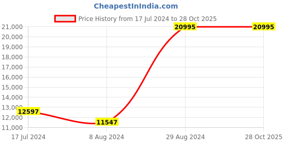 tatacliq.com ALEXANDRE CHRISTIE 6609BFBRGRE Multifunction Watch for Women alexandre christie Price History Graph from 17 Jul 2024 to 27 Oct 2025
