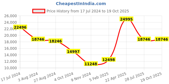 tatacliq.com ALEXANDRE CHRISTIE 6610MCLIPBABU Chronograph Watch for Men alexandre christie Price History Graph from 17 Jul 2024 to 18 Oct 2025