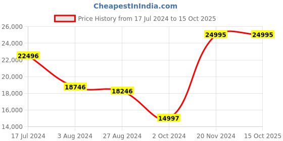 tatacliq.com ALEXANDRE CHRISTIE 6610MCLURBU Chronograph Watch for Men alexandre christie Price History Graph from 17 Jul 2024 to 15 Oct 2025