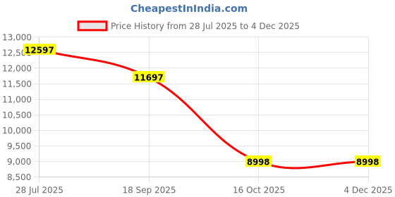 tatacliq.com ALEXANDRE CHRISTIE 8348LDBBRBA Classic Steel Analog Watch for Women alexandre christie Price History Graph from 28 Jul 2025 to 3 Dec 2025