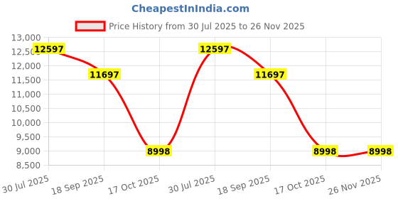 tatacliq.com ALEXANDRE CHRISTIE 8348MDBBRBA Classic Steel Analog Watch for Men alexandre christie Price History Graph from 30 Jul 2025 to 25 Nov 2025