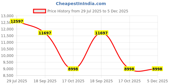 tatacliq.com ALEXANDRE CHRISTIE 8348MDBSSBA Classic Steel Analog Watch for Men alexandre christie Price History Graph from 29 Jul 2025 to 5 Dec 2025