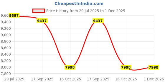 tatacliq.com ALEXANDRE CHRISTIE 8659MDBBRBA Classic Steel Analog Watch for Men alexandre christie Price History Graph from 29 Jul 2025 to 30 Nov 2025