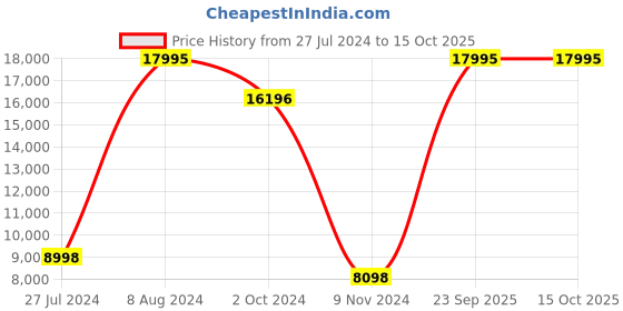 tatacliq.com ALEXANDRE CHRISTIE 8670LDBIGBU Analog Watch for Women alexandre christie Price History Graph from 27 Jul 2024 to 14 Oct 2025