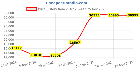 tatacliq.com ALEXANDRE CHRISTIE 8679MDLDIPBARG AC Collection Classic Analog Couple Watch alexandre christie Price History Graph from 2 Oct 2024 to 24 Nov 2025