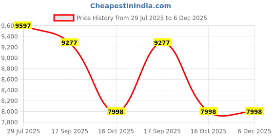 tatacliq.com ALEXANDRE CHRISTIE 8688MDBSSBU Classic Steel Analog Watch for Men alexandre christie Price History Graph from 29 Jul 2025 to 5 Dec 2025