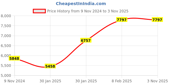 tatacliq.com ALEXANDRE CHRISTIE 8689LHBSSBA Classic Analog Watch for Women alexandre christie Price History Graph from 9 Nov 2024 to 2 Nov 2025