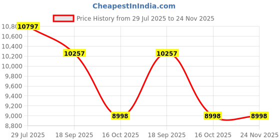 tatacliq.com ALEXANDRE CHRISTIE 8692MHBIPBA Classic Slim Analog Watch for Men alexandre christie Price History Graph from 29 Jul 2025 to 24 Nov 2025
