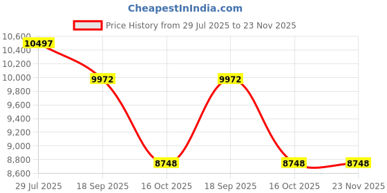 tatacliq.com ALEXANDRE CHRISTIE 8692MHBSSBA Classic Slim Analog Watch for Men alexandre christie Price History Graph from 29 Jul 2025 to 22 Nov 2025