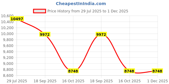 tatacliq.com ALEXANDRE CHRISTIE 8692MHBSSBU Classic Slim Analog Watch for Men alexandre christie Price History Graph from 29 Jul 2025 to 30 Nov 2025