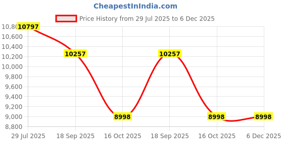 tatacliq.com ALEXANDRE CHRISTIE 8692MHBURBU Classic Slim Analog Watch for Men alexandre christie Price History Graph from 29 Jul 2025 to 5 Dec 2025