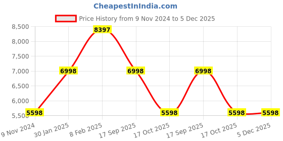 tatacliq.com ALEXANDRE CHRISTIE 8695LDLRGLN Classic Analog Watch for Women alexandre christie Price History Graph from 9 Nov 2024 to 5 Dec 2025