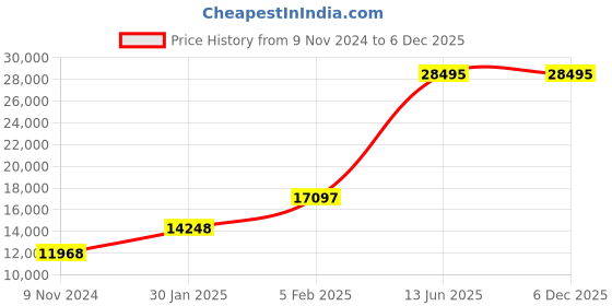 tatacliq.com ALEXANDRE CHRISTIE 8695MDLDRGBO Classic Analog Watch for Couple alexandre christie Price History Graph from 9 Nov 2024 to 5 Dec 2025
