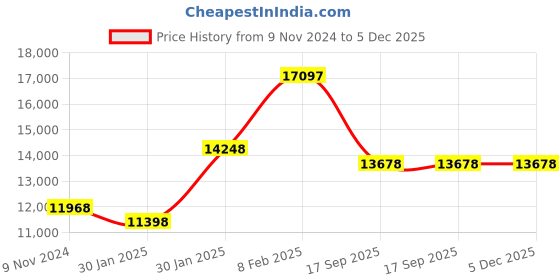 tatacliq.com ALEXANDRE CHRISTIE 8695MDLDRGBU Classic Analog Watch for Couple alexandre christie Price History Graph from 9 Nov 2024 to 5 Dec 2025