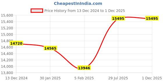 tatacliq.com ALEXANDRE CHRISTIE 8697LDBSSLB Sapphire Analog Watch for Women alexandre christie Price History Graph from 13 Dec 2024 to 1 Dec 2025