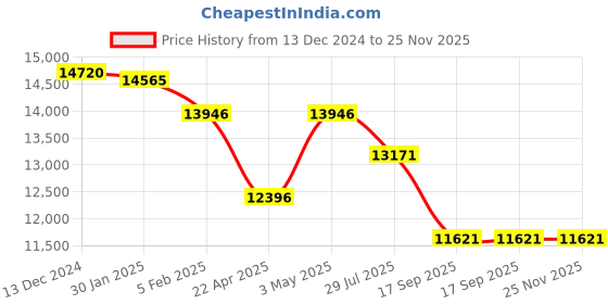 tatacliq.com ALEXANDRE CHRISTIE 8697LDBSSOR Sapphire Analog Watch for Women alexandre christie Price History Graph from 13 Dec 2024 to 25 Nov 2025