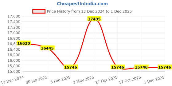 tatacliq.com ALEXANDRE CHRISTIE 8697LDBURBU Sapphire Analog Watch for Women alexandre christie Price History Graph from 13 Dec 2024 to 30 Nov 2025