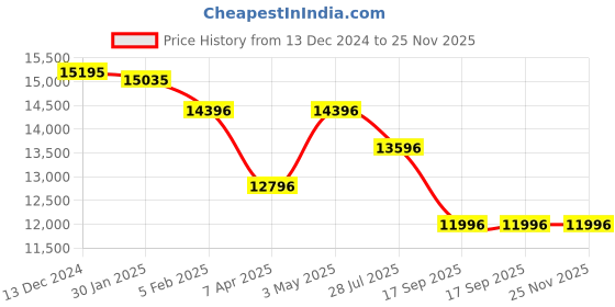 tatacliq.com ALEXANDRE CHRISTIE 8697MDBSSYL Sapphire Analog Watch for Men alexandre christie Price History Graph from 13 Dec 2024 to 24 Nov 2025