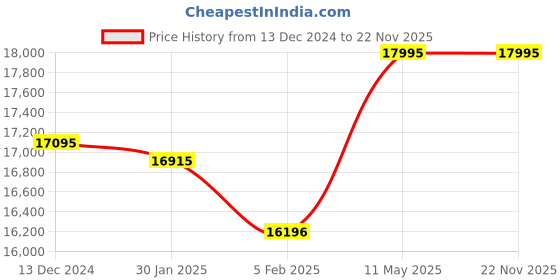 tatacliq.com ALEXANDRE CHRISTIE 8697MDBURBU Sapphire Analog Watch for Men alexandre christie Price History Graph from 13 Dec 2024 to 22 Nov 2025