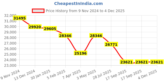 tatacliq.com ALEXANDRE CHRISTIE 8697MDLDBSSYL Sapphire Analog Watch for Couple alexandre christie Price History Graph from 9 Nov 2024 to 4 Dec 2025