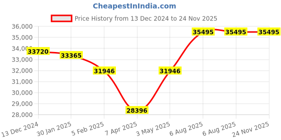 tatacliq.com ALEXANDRE CHRISTIE 8697MDLDBURBU Sapphire Analog Watch for Couple alexandre christie Price History Graph from 13 Dec 2024 to 24 Nov 2025
