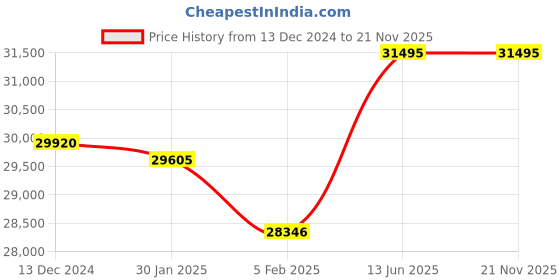 tatacliq.com ALEXANDRE CHRISTIE 8697MDLDSSGN Sapphire Analog Watch for Couple alexandre christie Price History Graph from 13 Dec 2024 to 20 Nov 2025