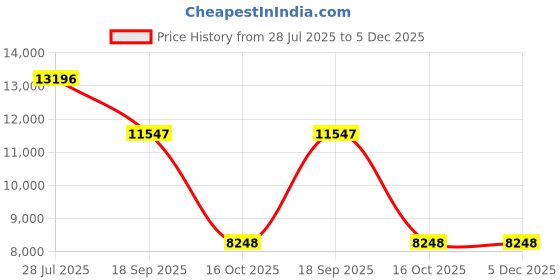 tatacliq.com ALEXANDRE CHRISTIE 8700LDBSSLK Classic Steel Analog Watch for Women alexandre christie Price History Graph from 28 Jul 2025 to 4 Dec 2025