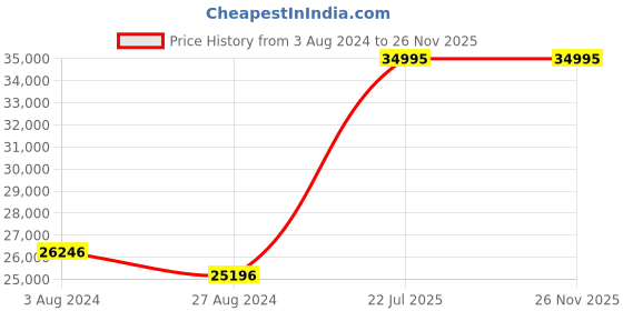 tatacliq.com ALEXANDRE CHRISTIE 9205MCREPBAGL Carbon Chronograph Watch for Men alexandre christie Price History Graph from 3 Aug 2024 to 25 Nov 2025