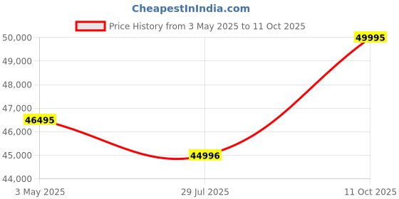 tatacliq.com ALEXANDRE CHRISTIE 9205MPRTTBA Automatic Watch for Men alexandre christie Price History Graph from 3 May 2025 to 11 Oct 2025