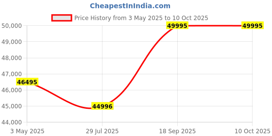 tatacliq.com ALEXANDRE CHRISTIE 9205MTRTTBA Automatic Watch for Men alexandre christie Price History Graph from 3 May 2025 to 9 Oct 2025