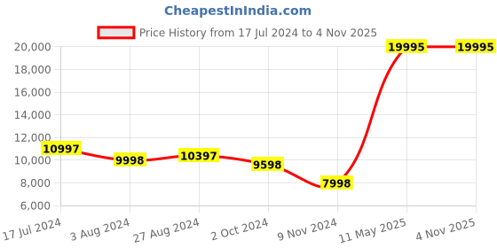 tatacliq.com ALEXANDRE CHRISTIE 9399LHRRGGR Analog-Digital watch for Women alexandre christie Price History Graph from 17 Jul 2024 to 3 Nov 2025