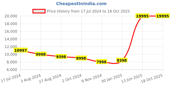tatacliq.com ALEXANDRE CHRISTIE 9399LHRRGPN Analog-Digital watch for Women alexandre christie Price History Graph from 17 Jul 2024 to 18 Oct 2025