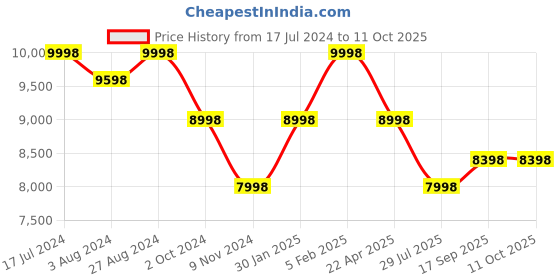 tatacliq.com ALEXANDRE CHRISTIE 9400LHBRGLG Analog-Digital Watch for Women alexandre christie Price History Graph from 17 Jul 2024 to 10 Oct 2025
