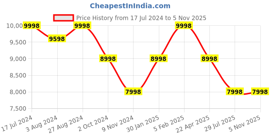 tatacliq.com ALEXANDRE CHRISTIE 9400LHBRGLN Analog-Digital Watch for Women alexandre christie Price History Graph from 17 Jul 2024 to 4 Nov 2025