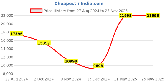 tatacliq.com ALEXANDRE CHRISTIE 9601BFBRGLN Multifunction Watch for Women alexandre christie Price History Graph from 27 Aug 2024 to 25 Nov 2025